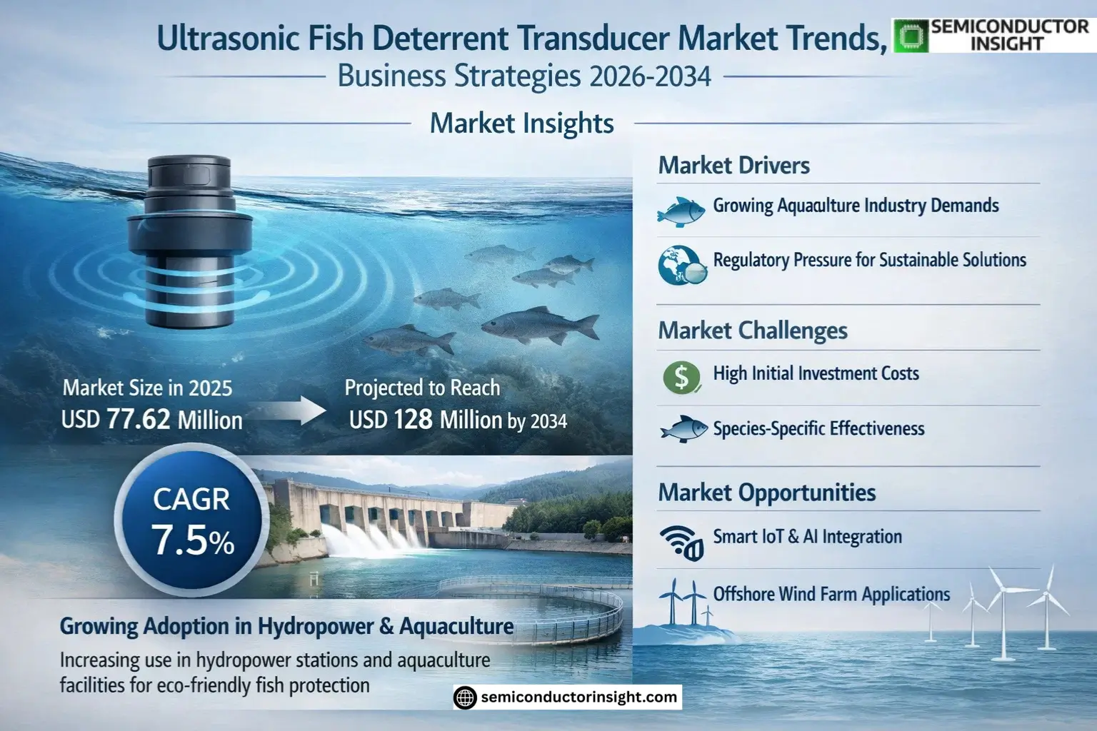 Ultrasonic Fish Deterrent Transducer Market Size & Forecast