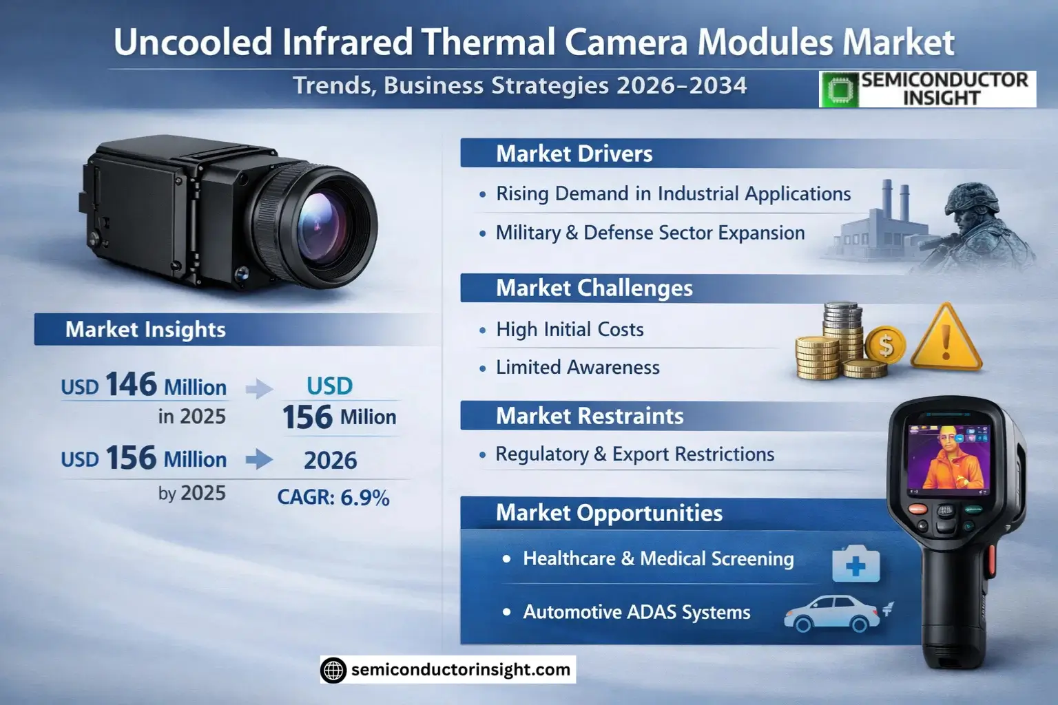 Uncooled Infrared Thermal Camera Modules Market Growth 