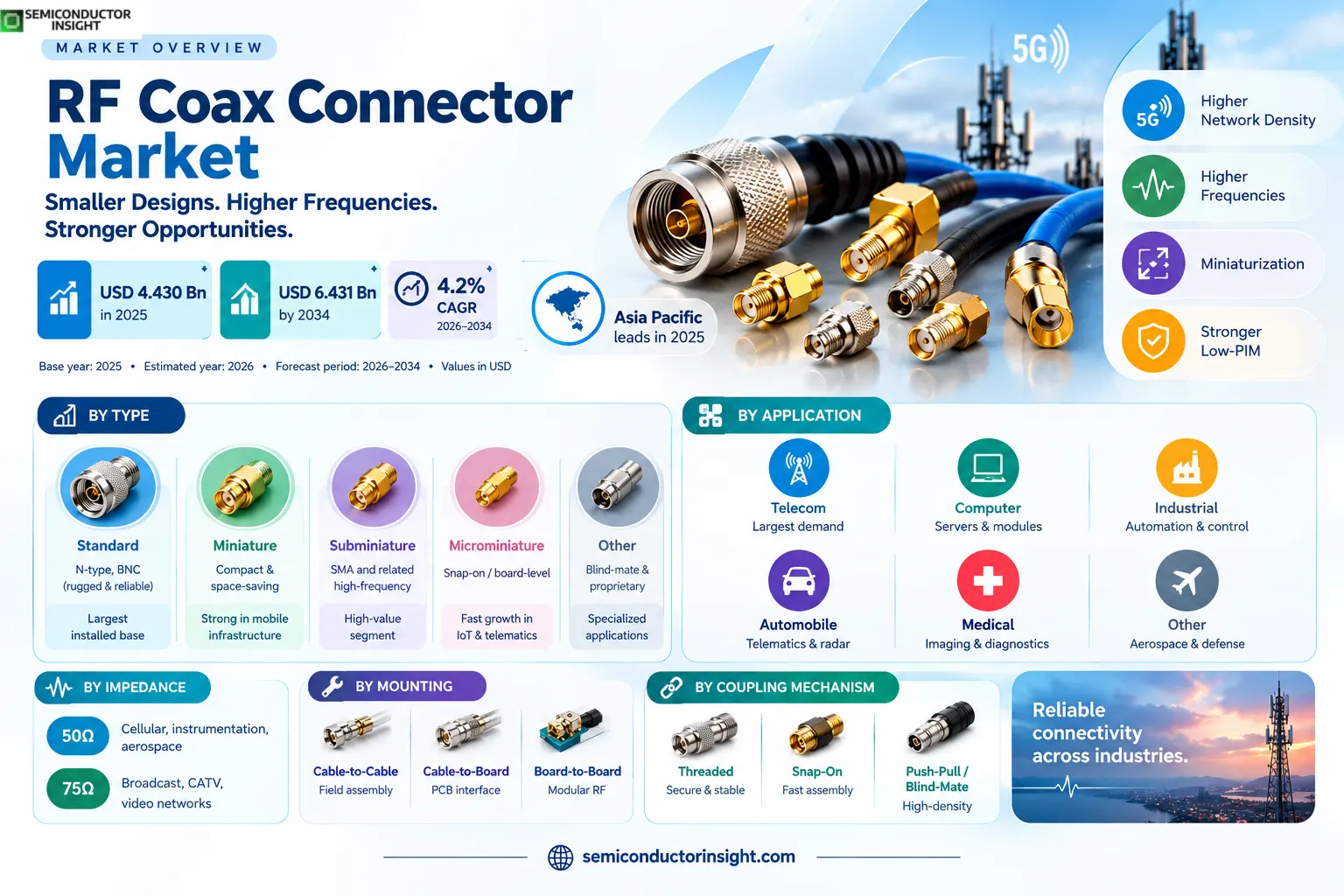 RF Coax Connector Market Size & Share 