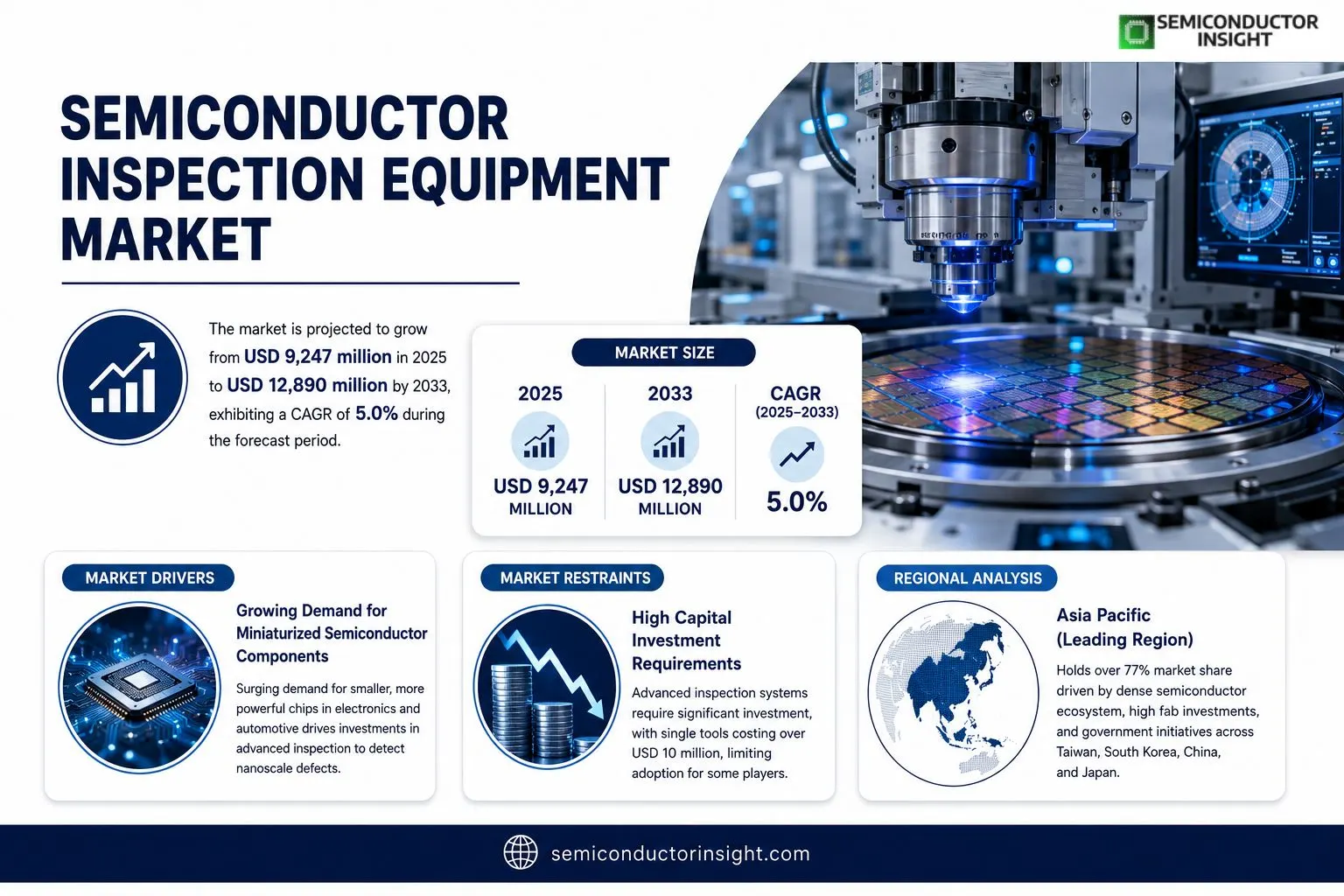 Semiconductor inspection equipment marke