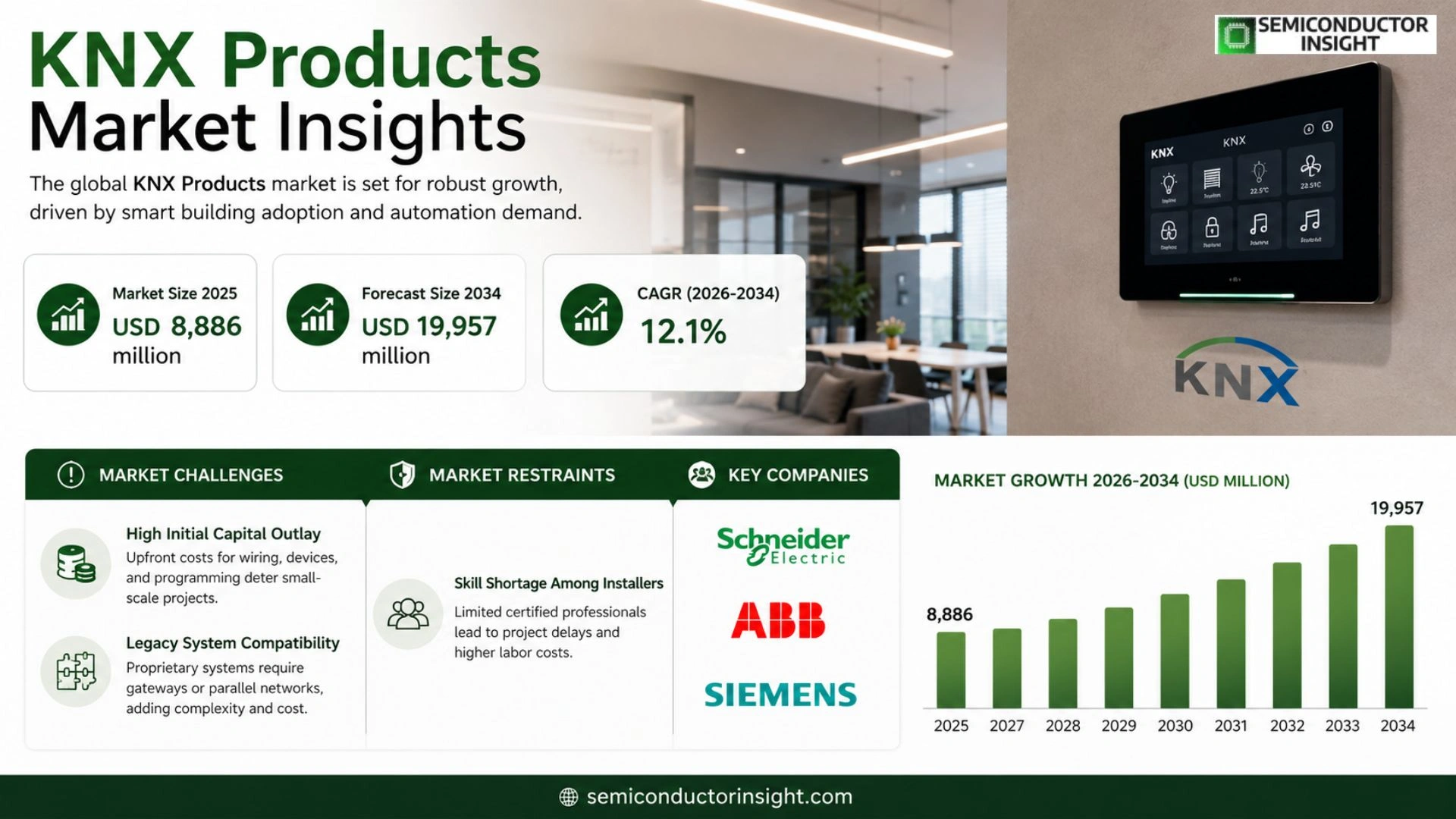 KNX Products market Trends 