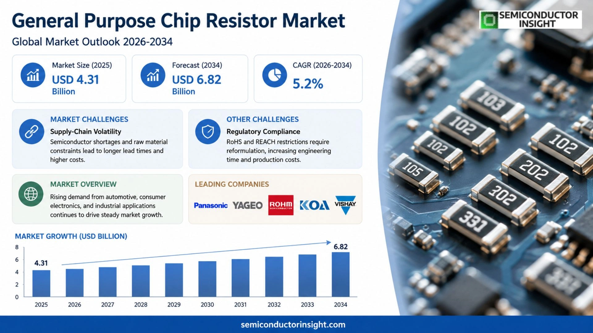 General Purpose Chip Resistor Market Outlook