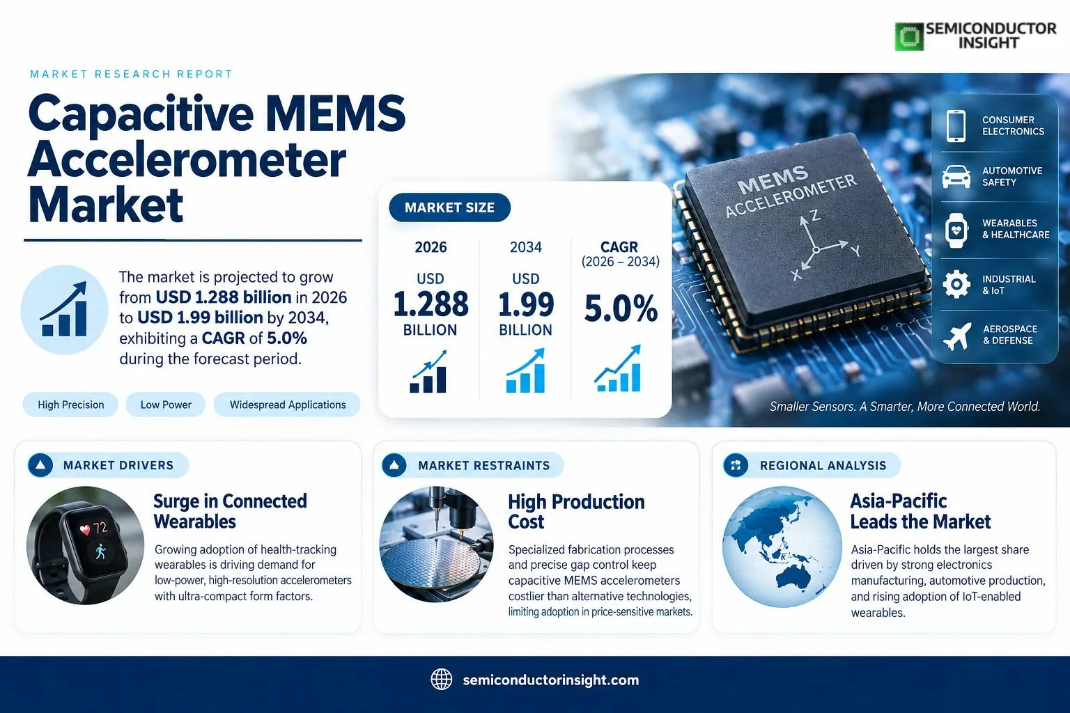 Capacitive MEMS Accelerometer Market Insights