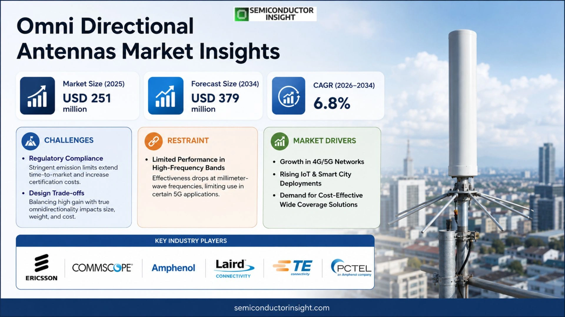 Omni Directional Antennas Market Outlook