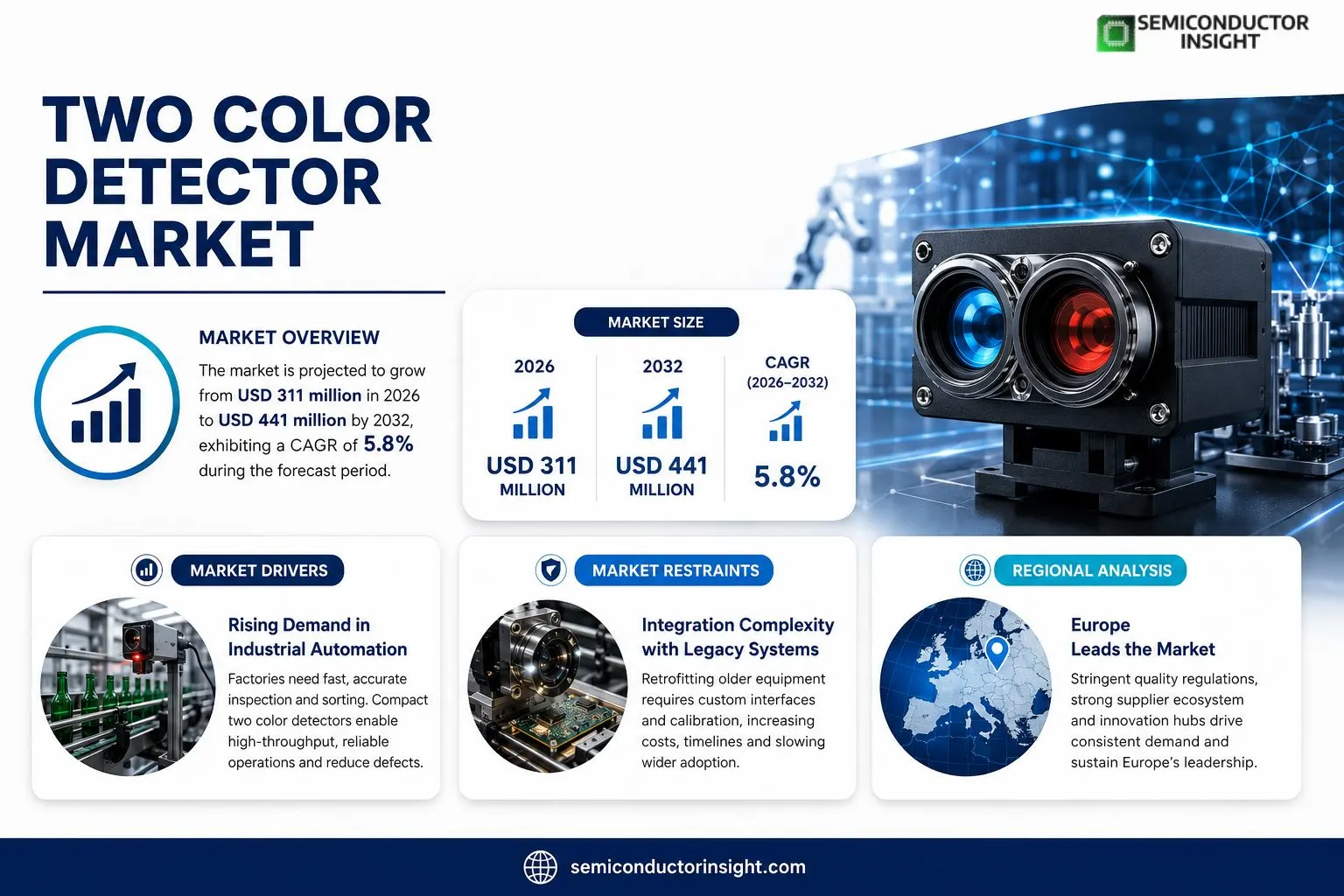 Two Color Detector Market Insights