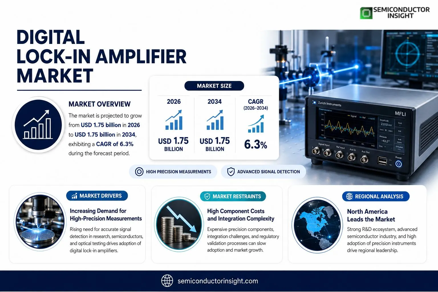 Digital Lock-in Amplifier Market, Trends