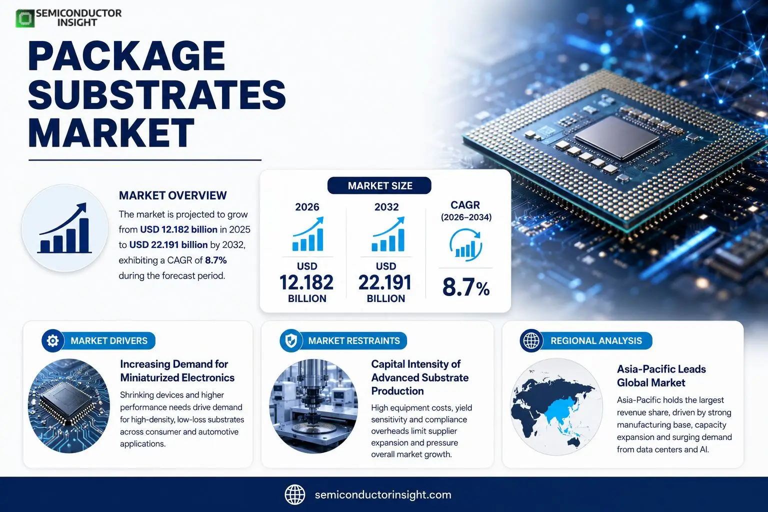 Package Substrates Market Insights