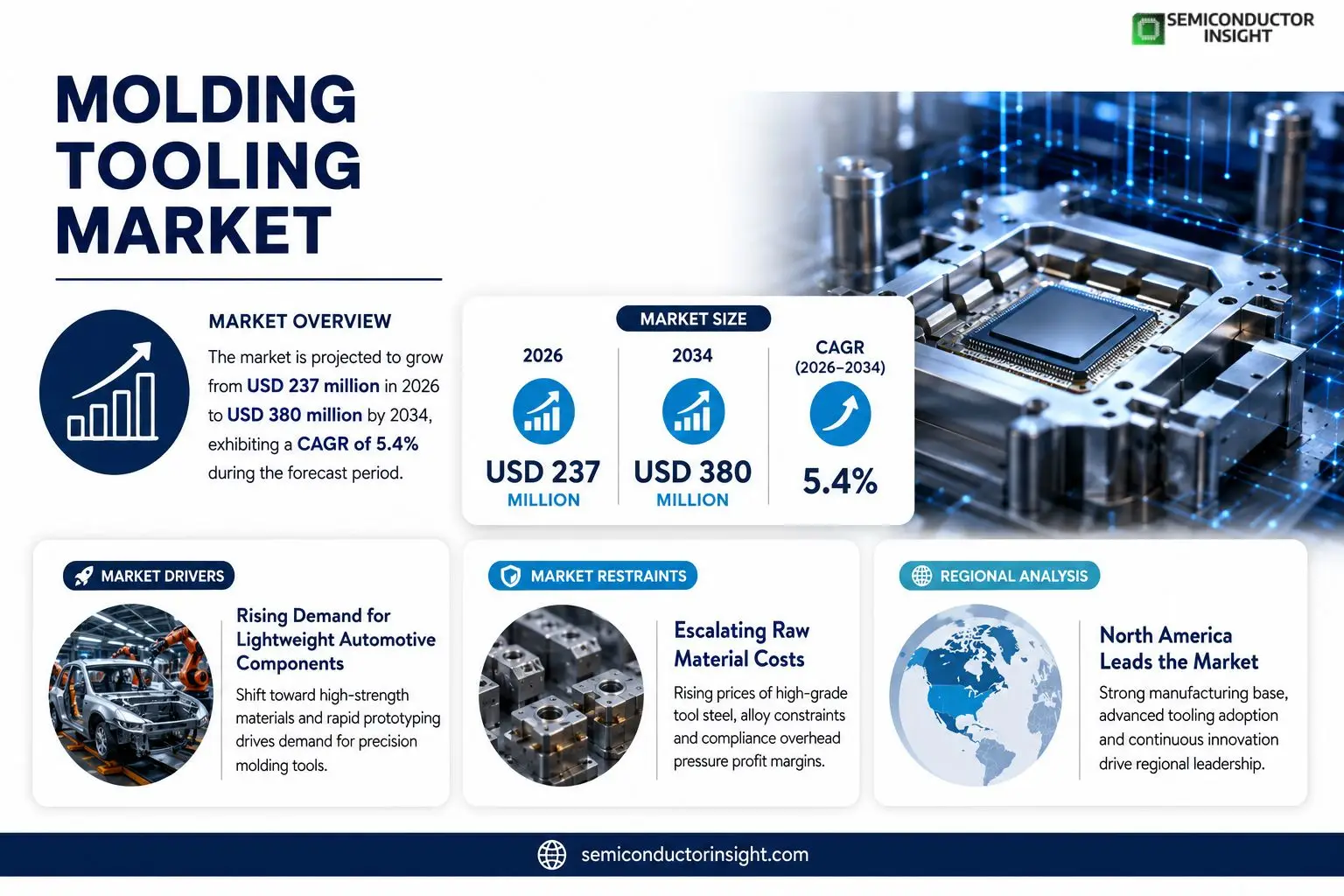 Molding Tooling Market Insights