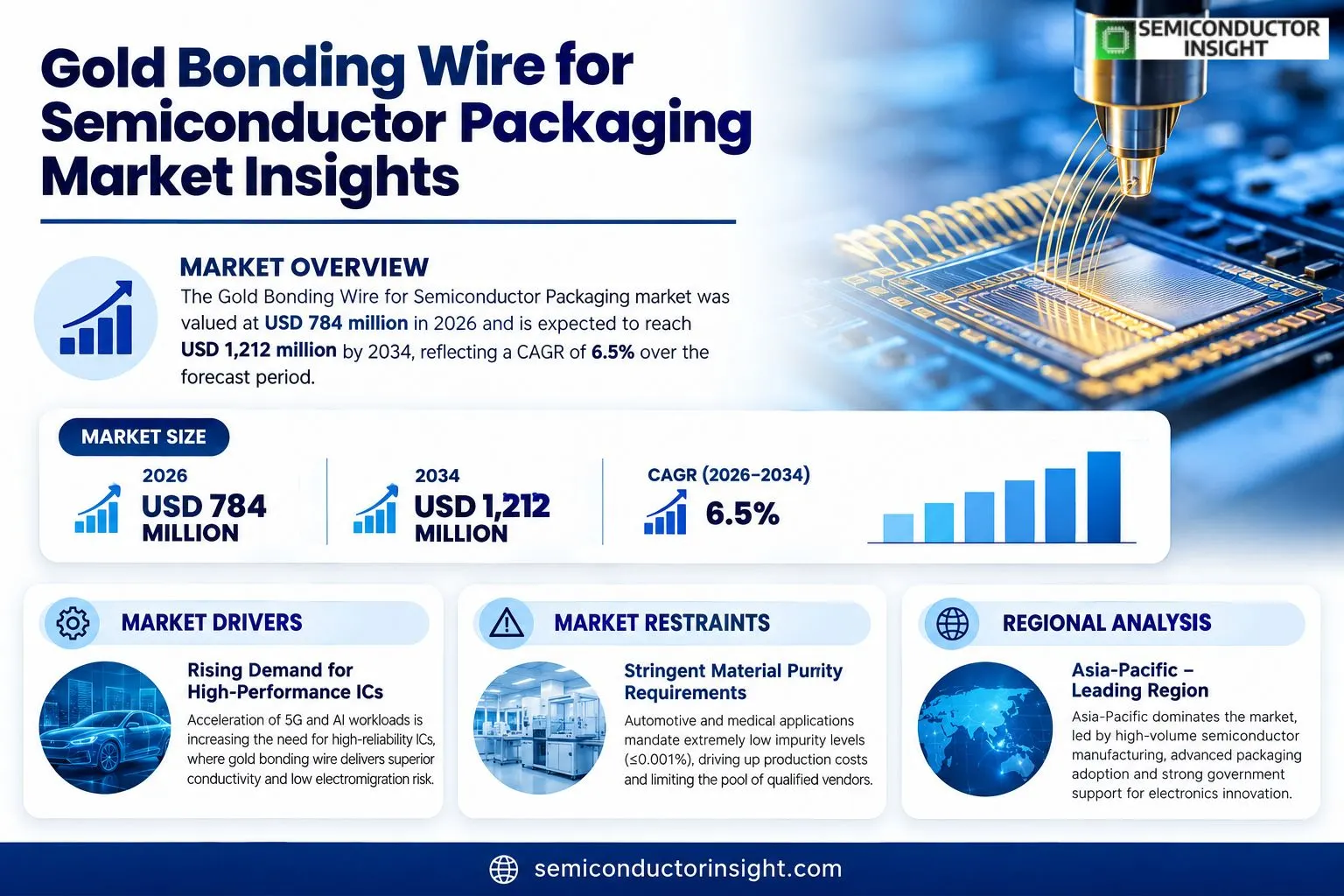 Gold Bonding Wire for Semiconductor Packaging Market Insights