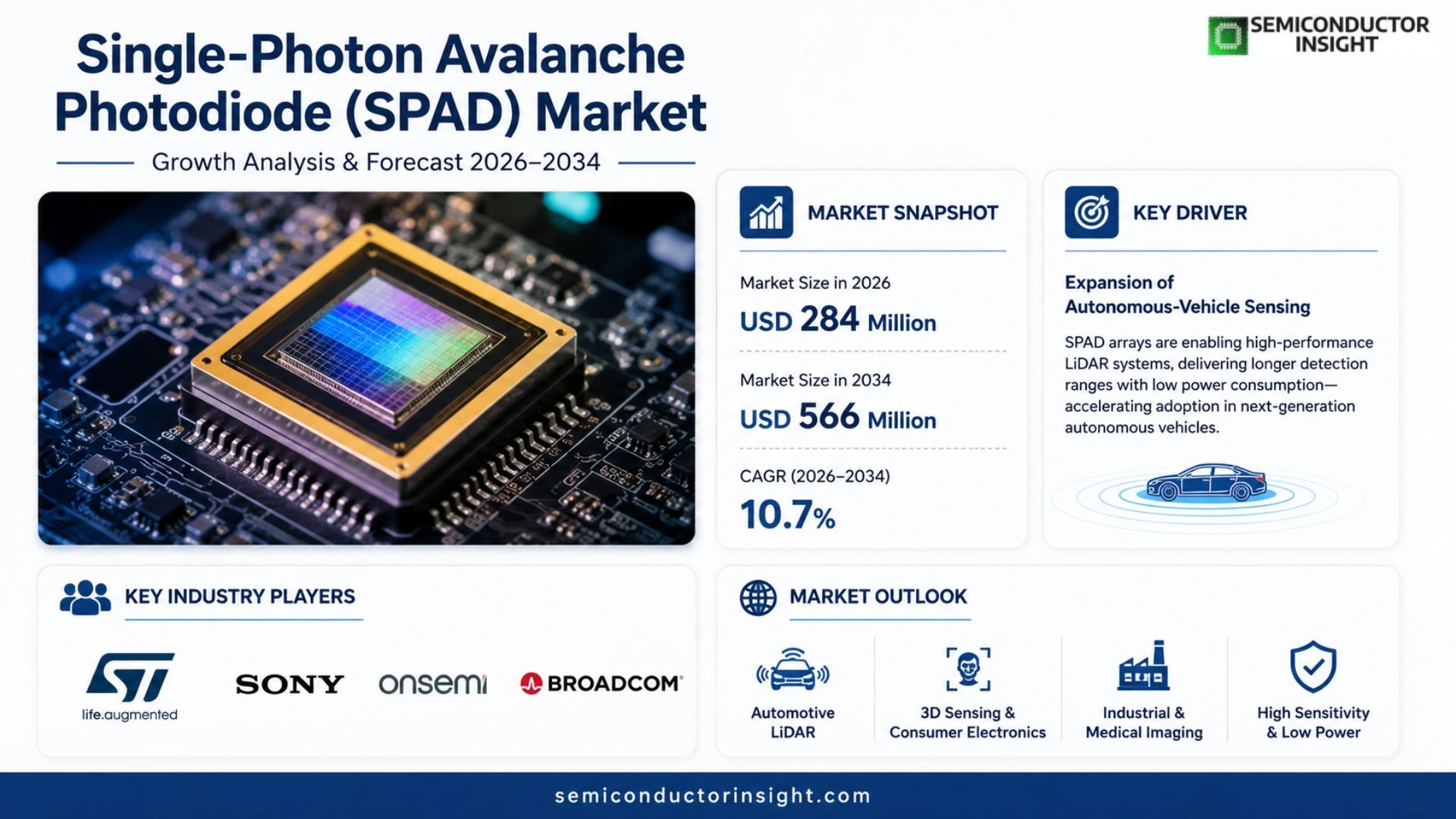 Single-Photon Avalanche Photodiode (SPAD) Market Size 