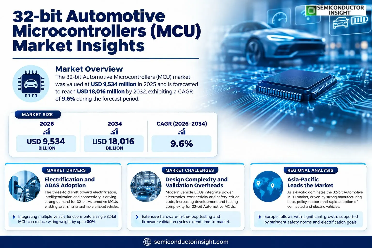 32-bit Automotive Microcontrollers (MCU) Market