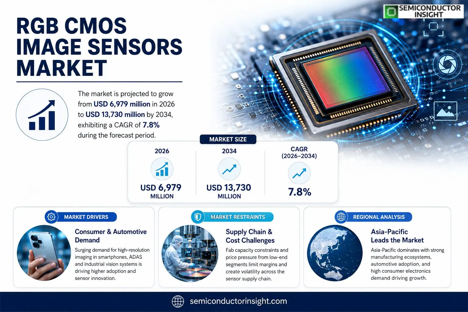 RGB CMOS Image Sensors Market Insights
