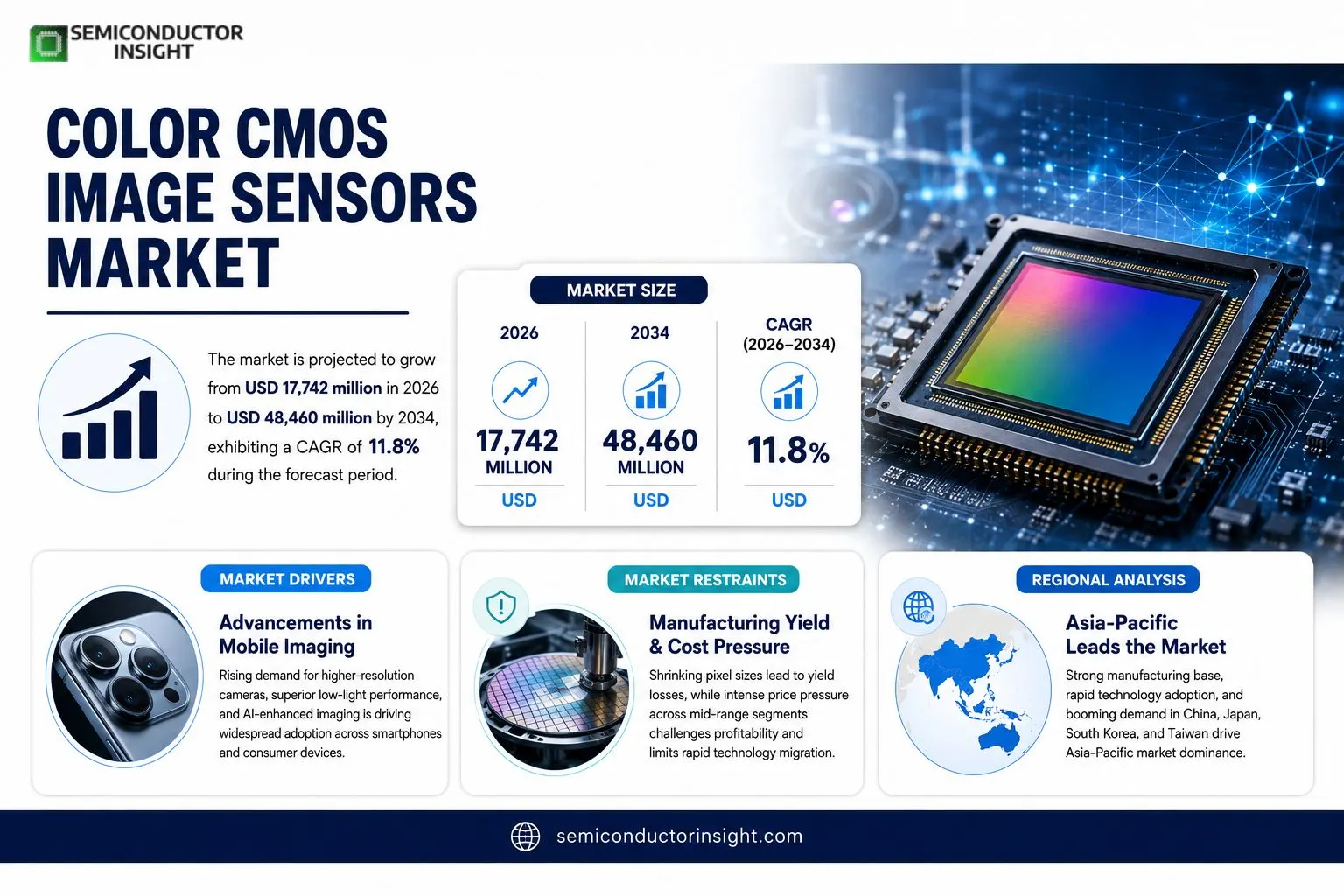 Color CMOS Image Sensors Market Insights