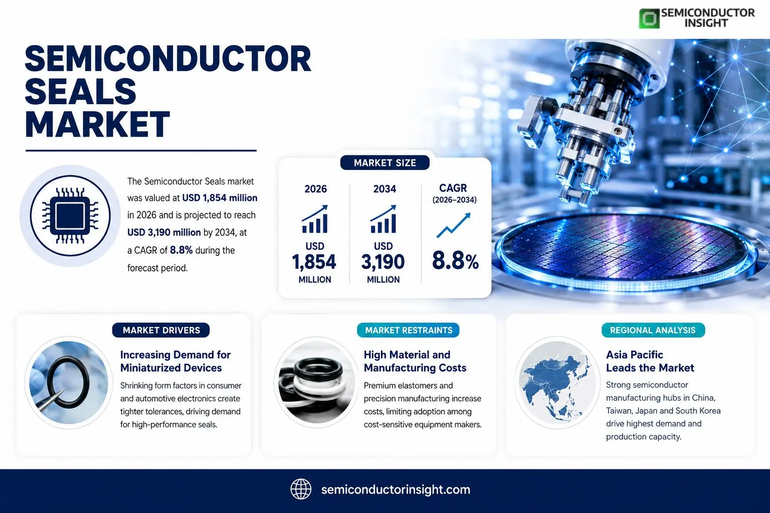 Semiconductor Seals Market Insights