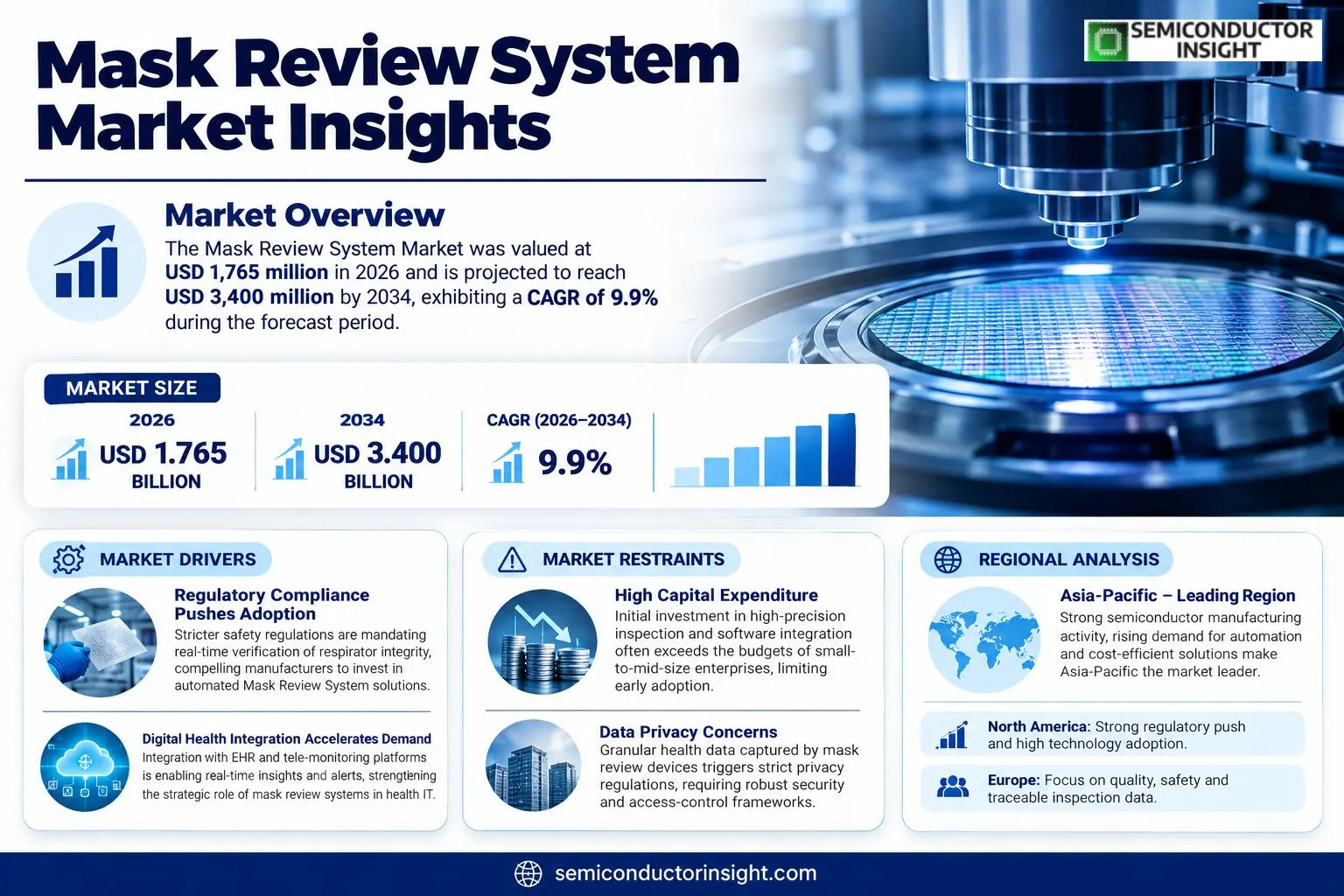 Mask Review System Market Insights