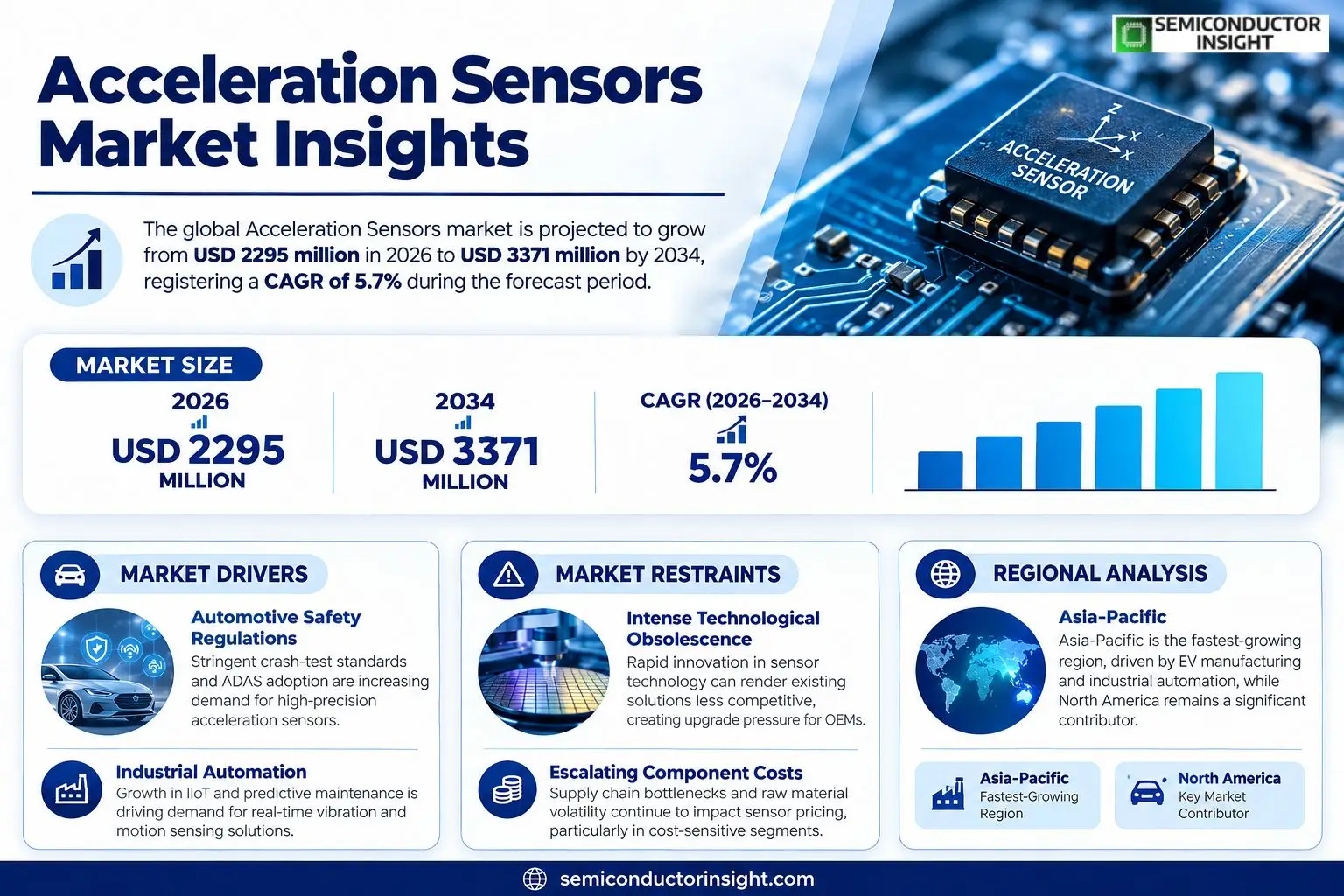 Acceleration Sensors Market Insights