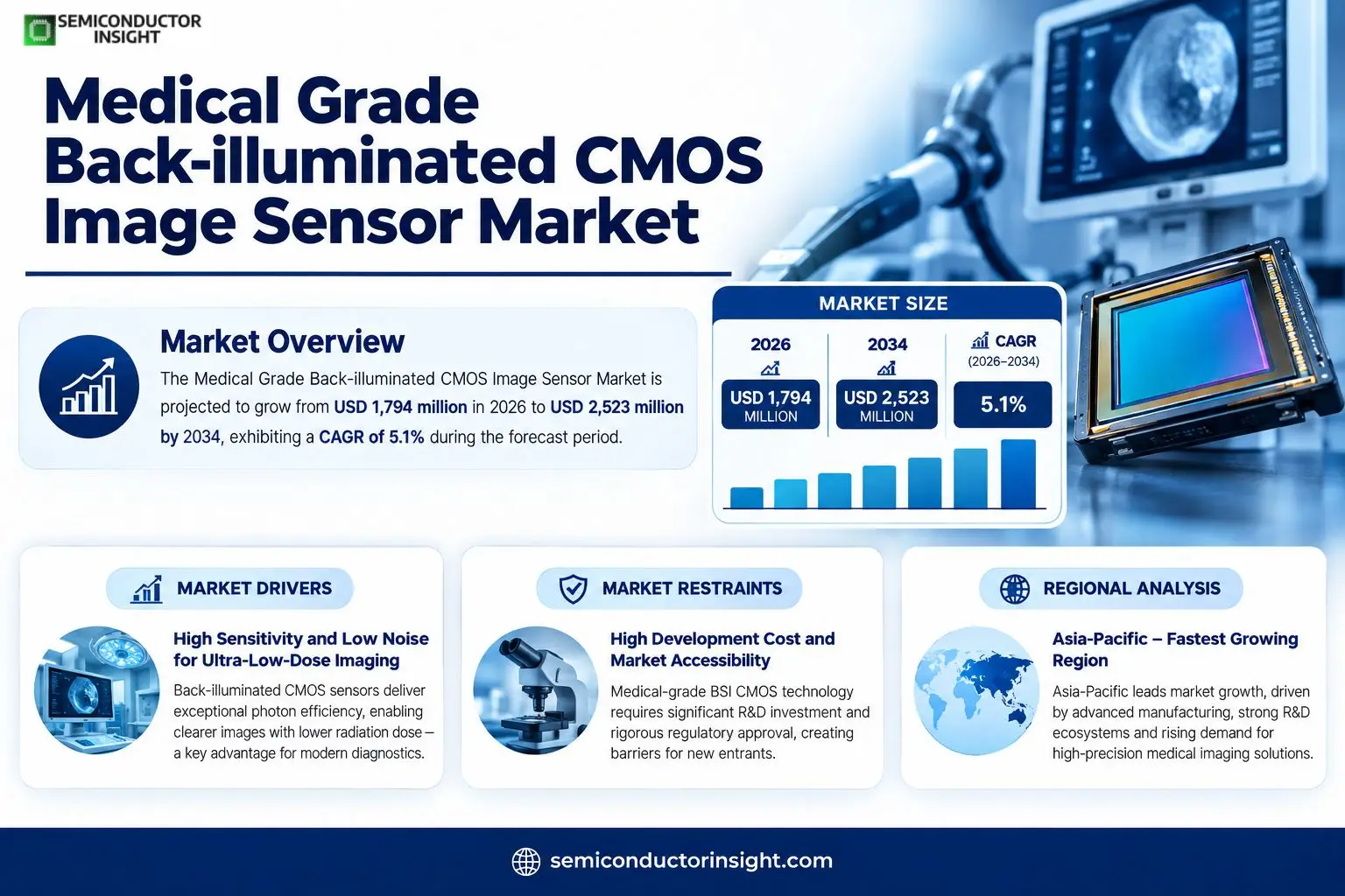 Medical Grade Back‑illuminated CMOS Image Sensor Market Insights