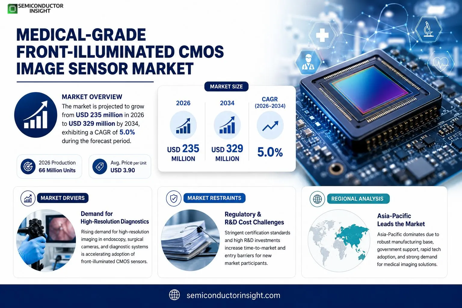 Medical-grade Front-illuminated CMOS Image Sensor Market 