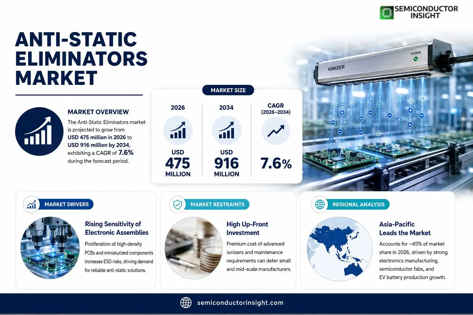 Anti-Static Eliminators Market Insights
