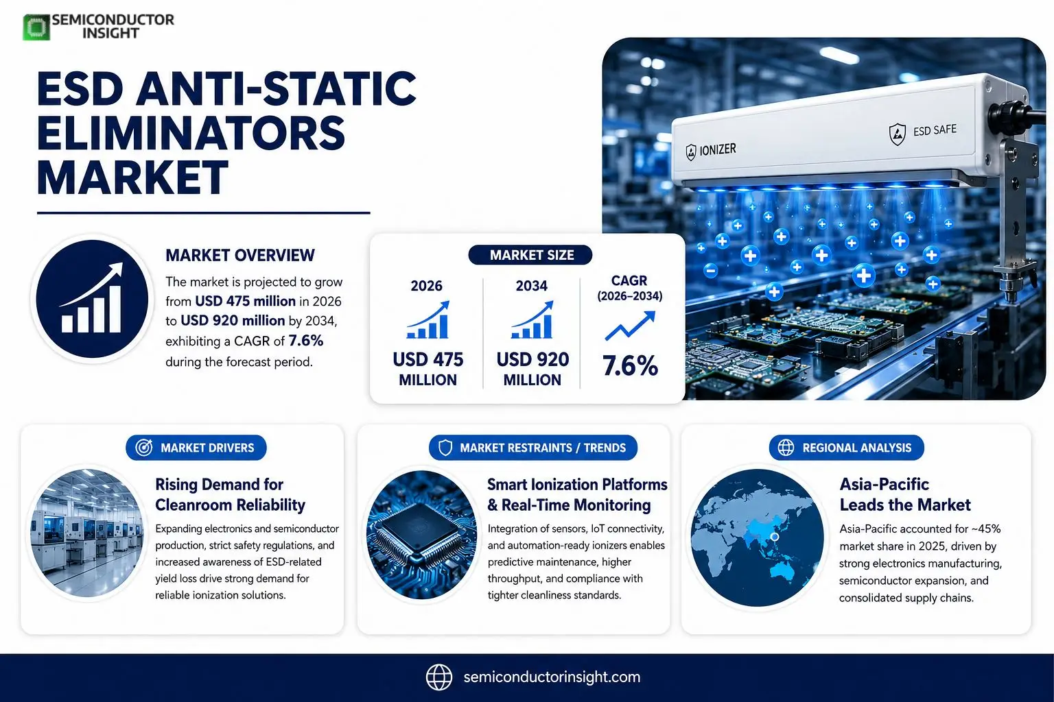 ESD Anti-Static Eliminators Market Insights