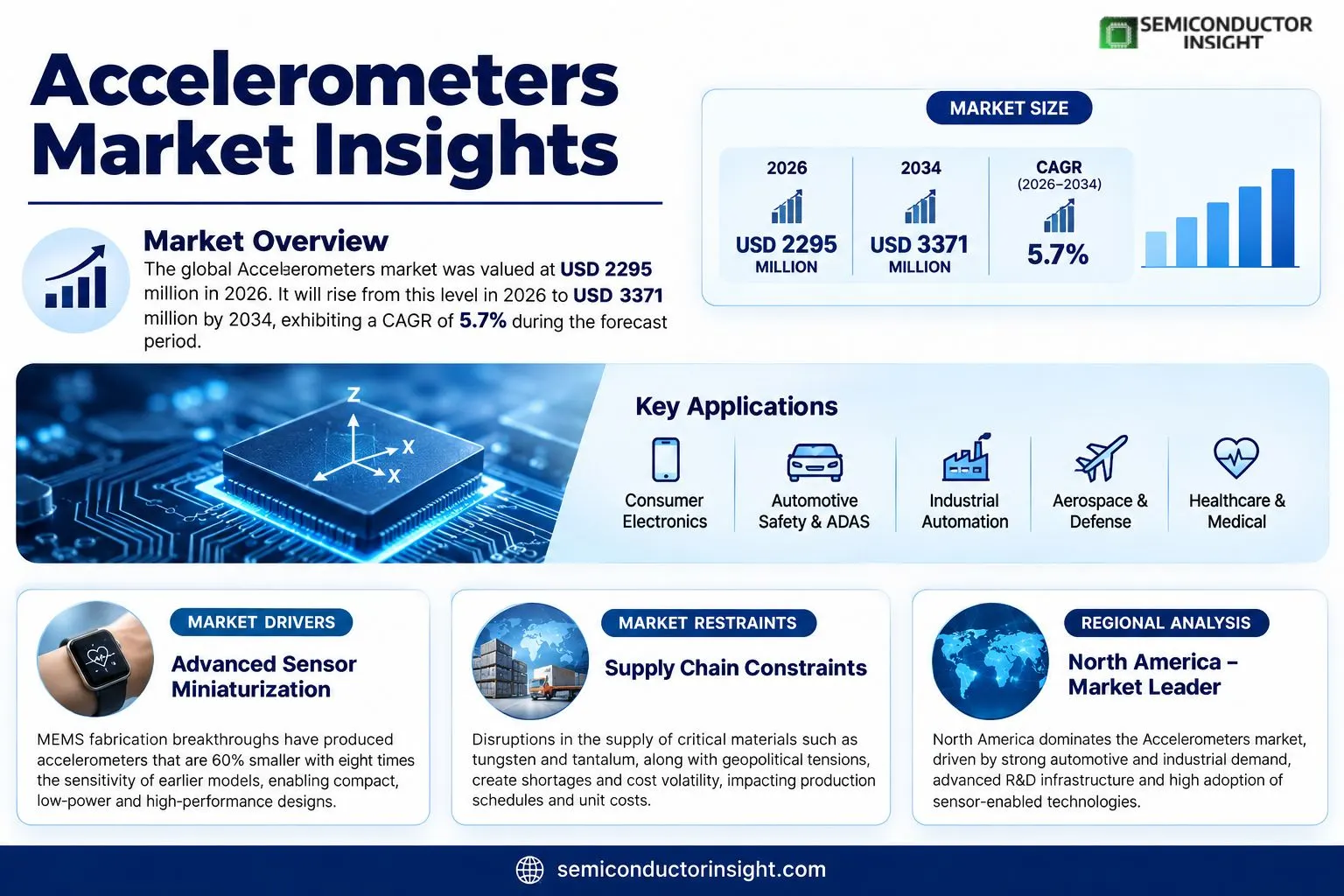 Accelerometers Market Insights