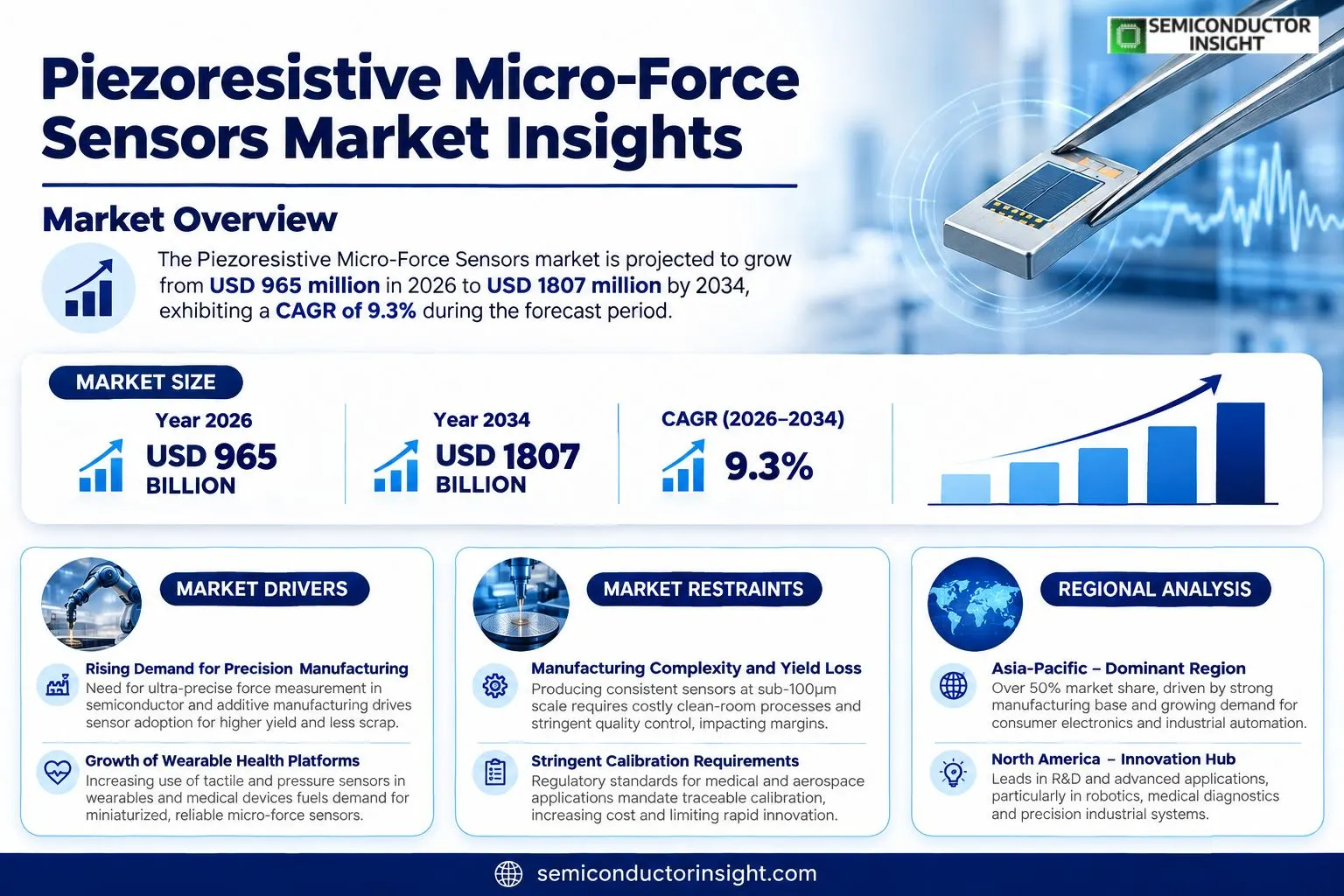 Piezoresistive Micro-Force Sensors Market Insights