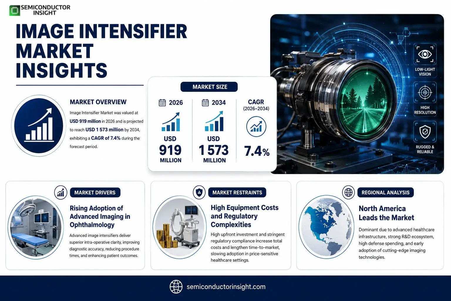 Image Intensifier Market Insights