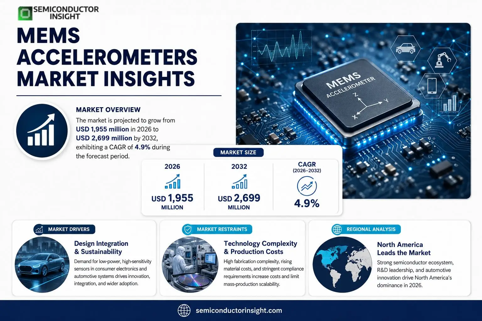 MEMS Accelerometers Growth and outlook