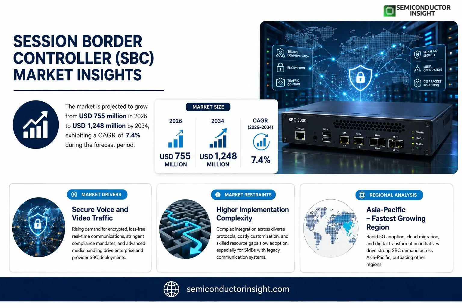 Session Border Controller (SBC) outlook and growth 