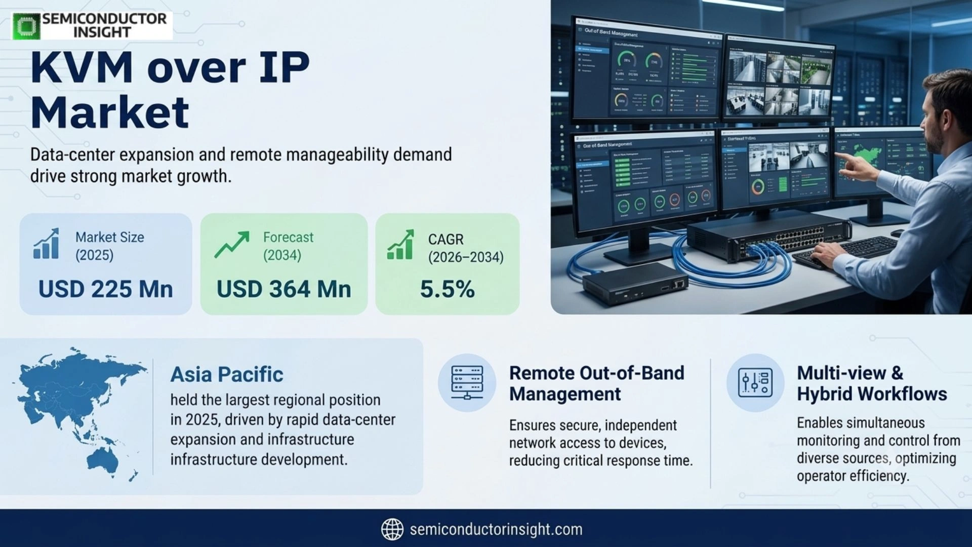 KVM over IP Market Growth