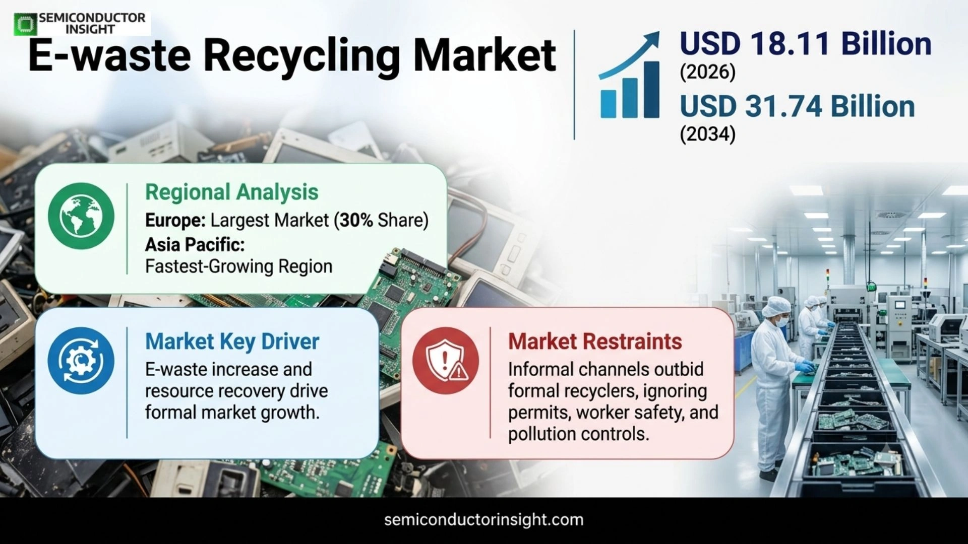 E-waste Recycling Market Share