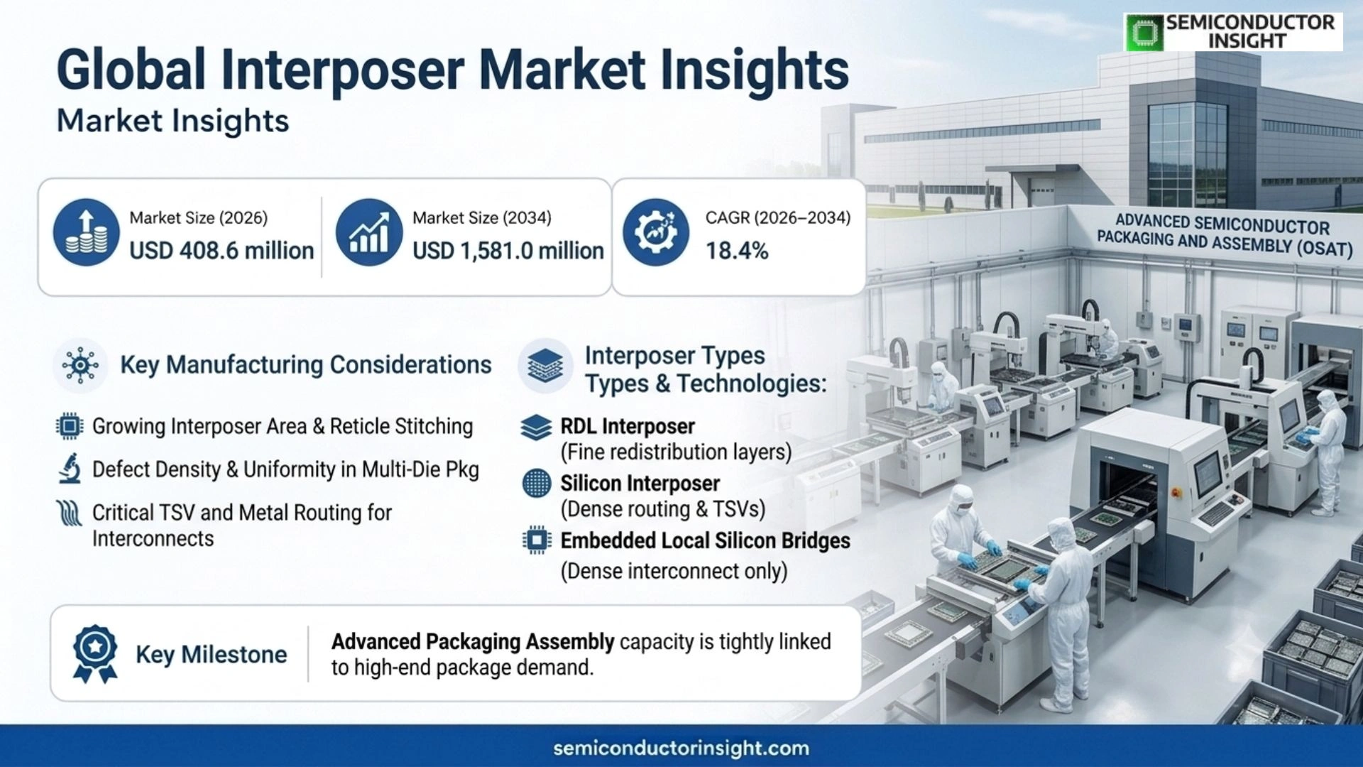Interposer Market Size & Forecast