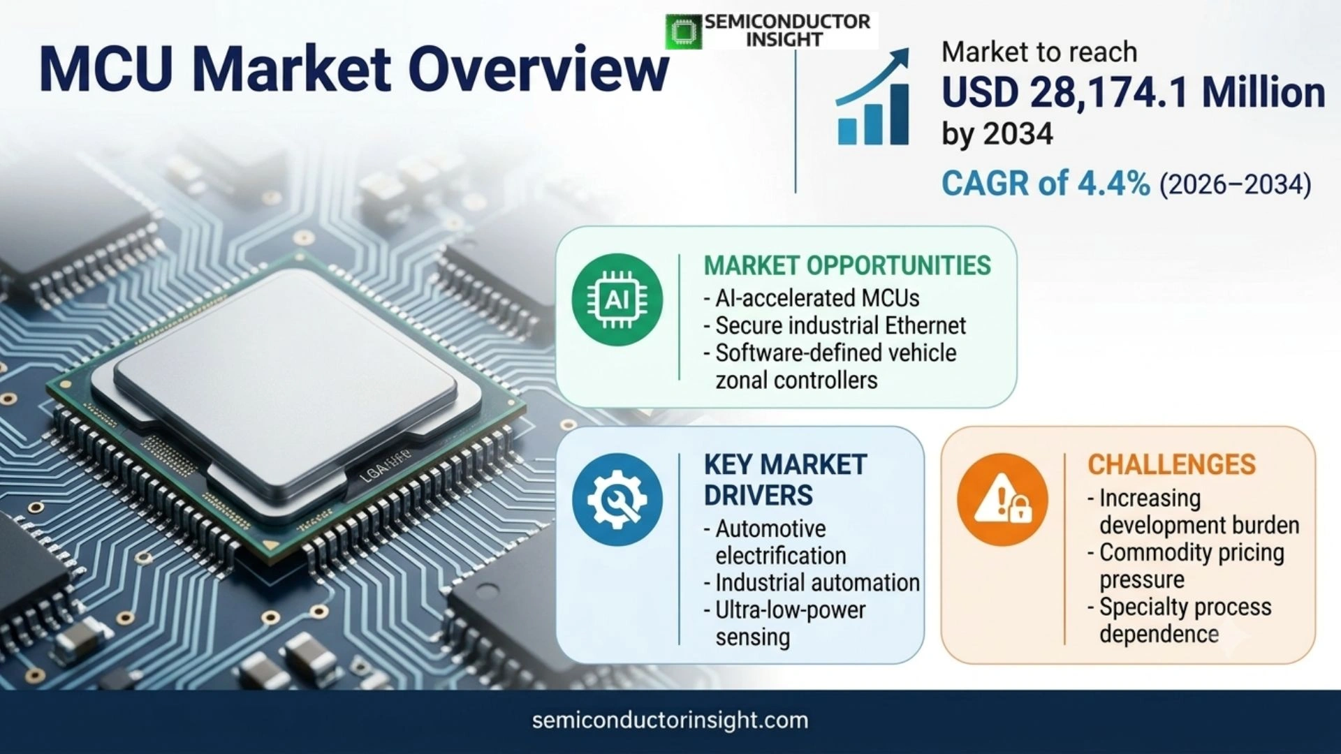 MCU market outlook