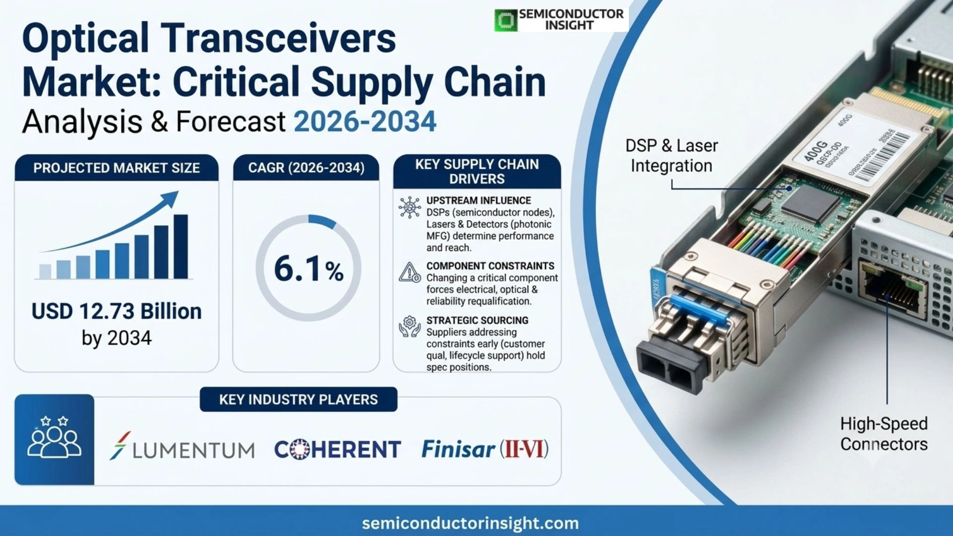 Optical Transceivers Market Size & Forecast