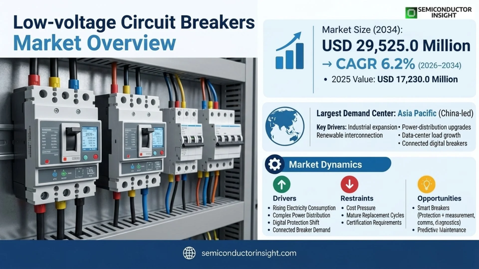 Low-voltage Circuit Breakers Market Trends