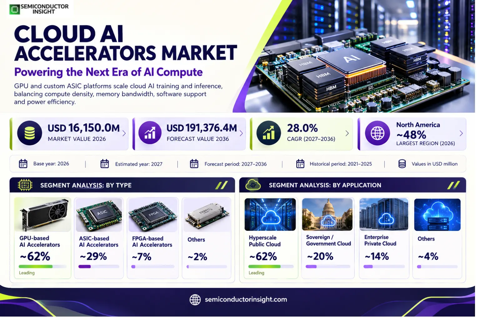 Cloud AI Accelerator Market Size & Growth Outlook 2026