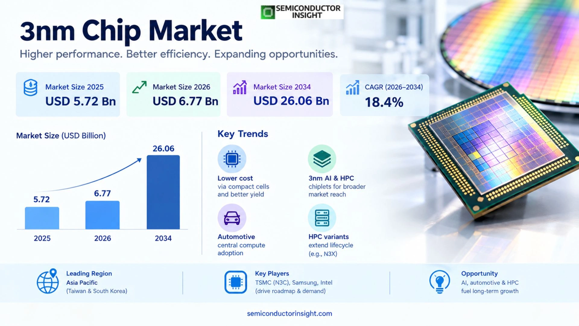 3nm Chip Market 2026
