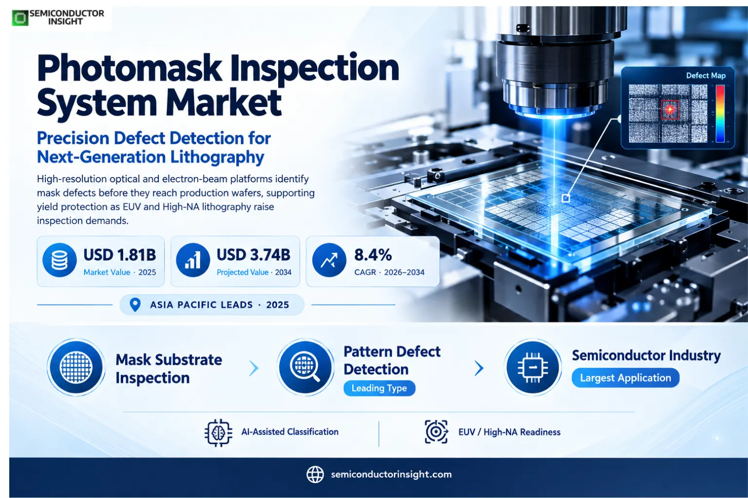 Photomask Inspection System Market Size & Share