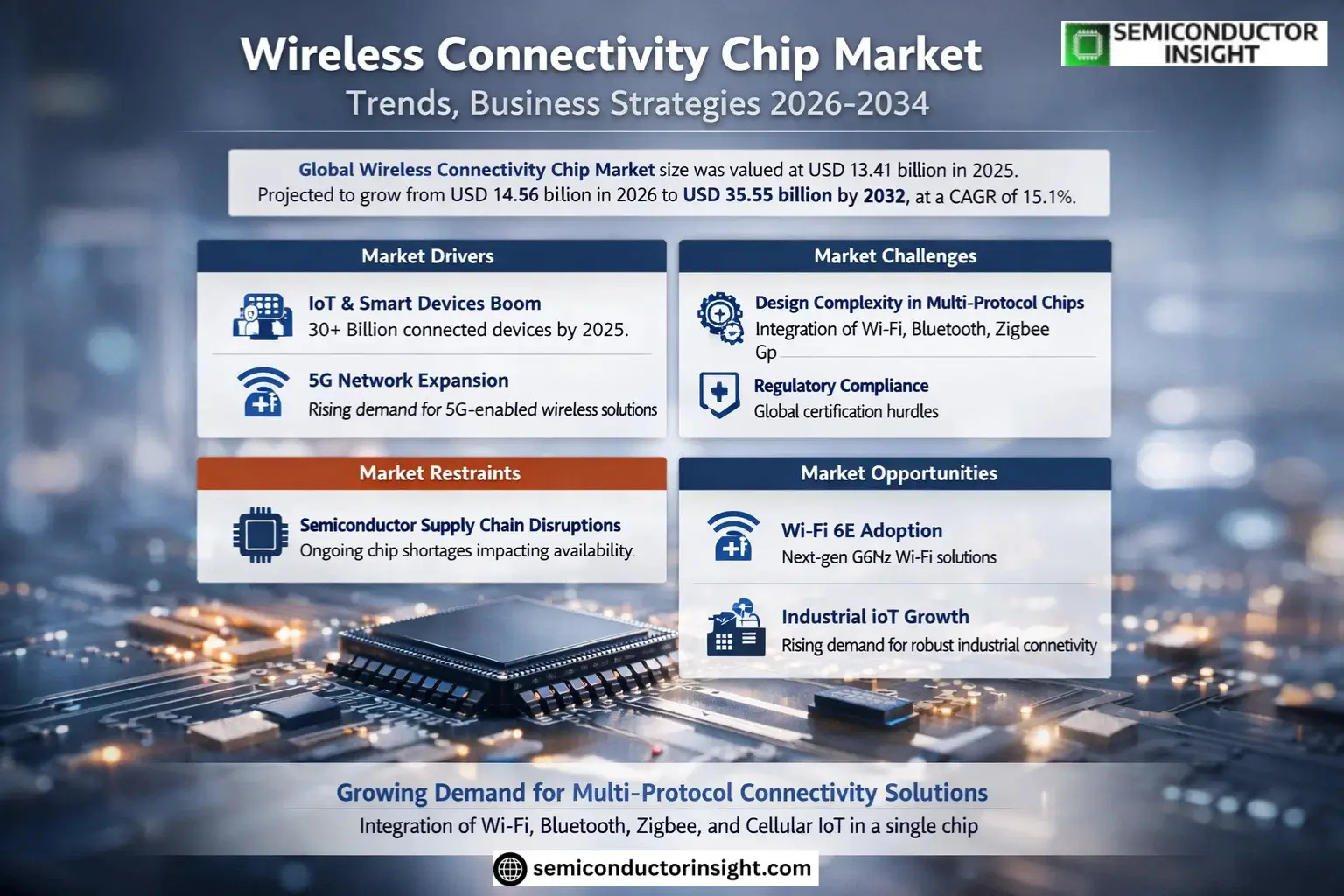Wireless Connectivity Chip Market Growth 