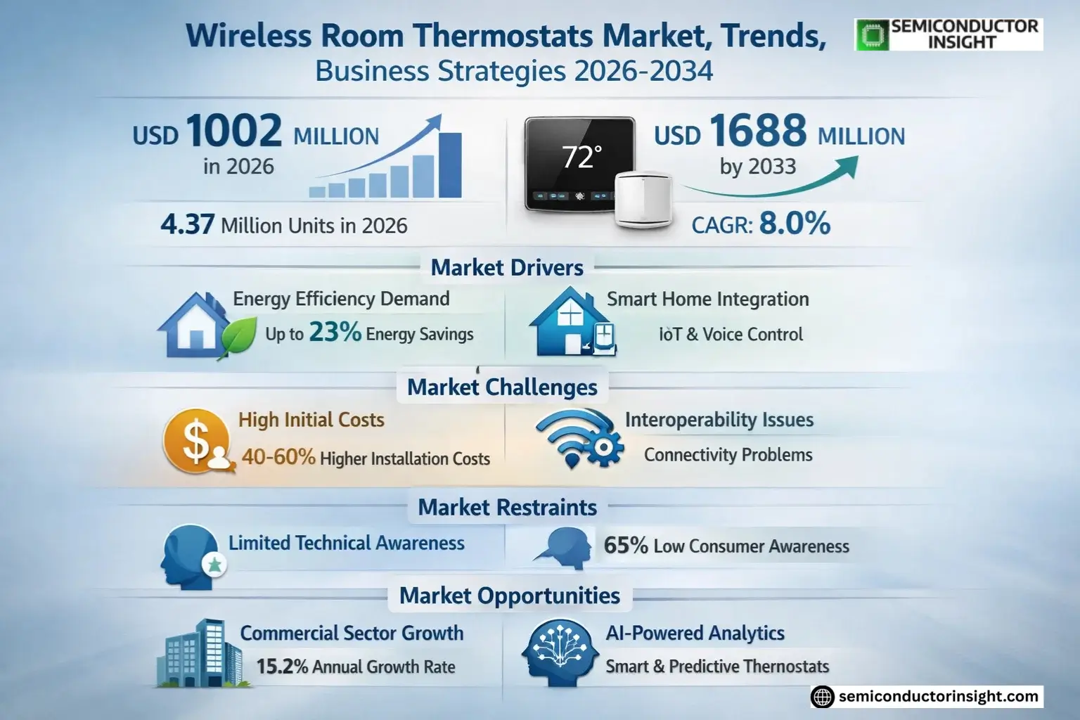Wireless Room Thermostats Market Trends