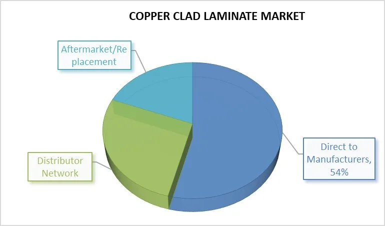 By Supply Chain Position: