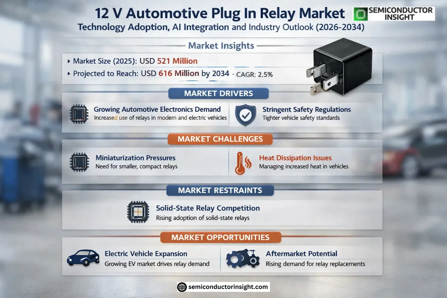 12 V Automotive Plug In Relay Market Trends