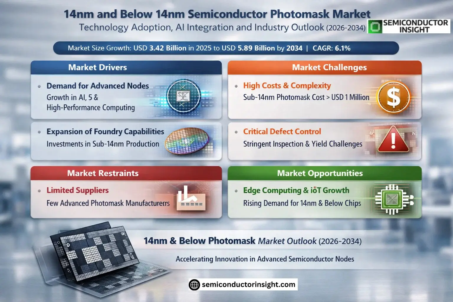 14nm and Below 14nm Semiconductor Photomask Market Size & Forecast