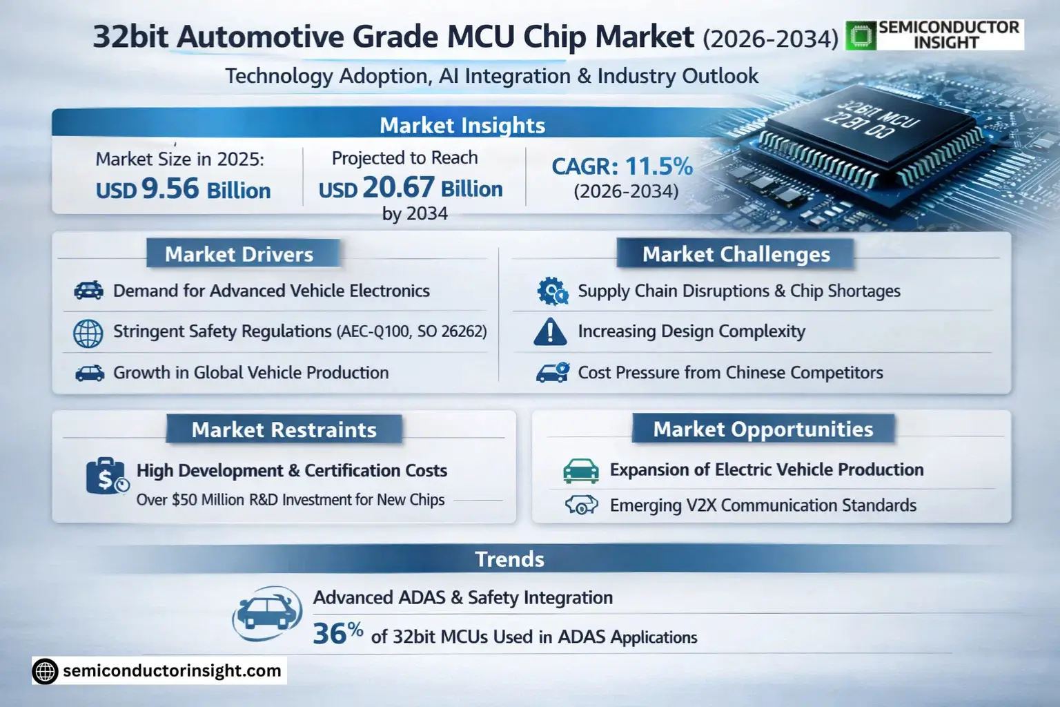 32bit Automotive Grade MCU Chip Market Share
