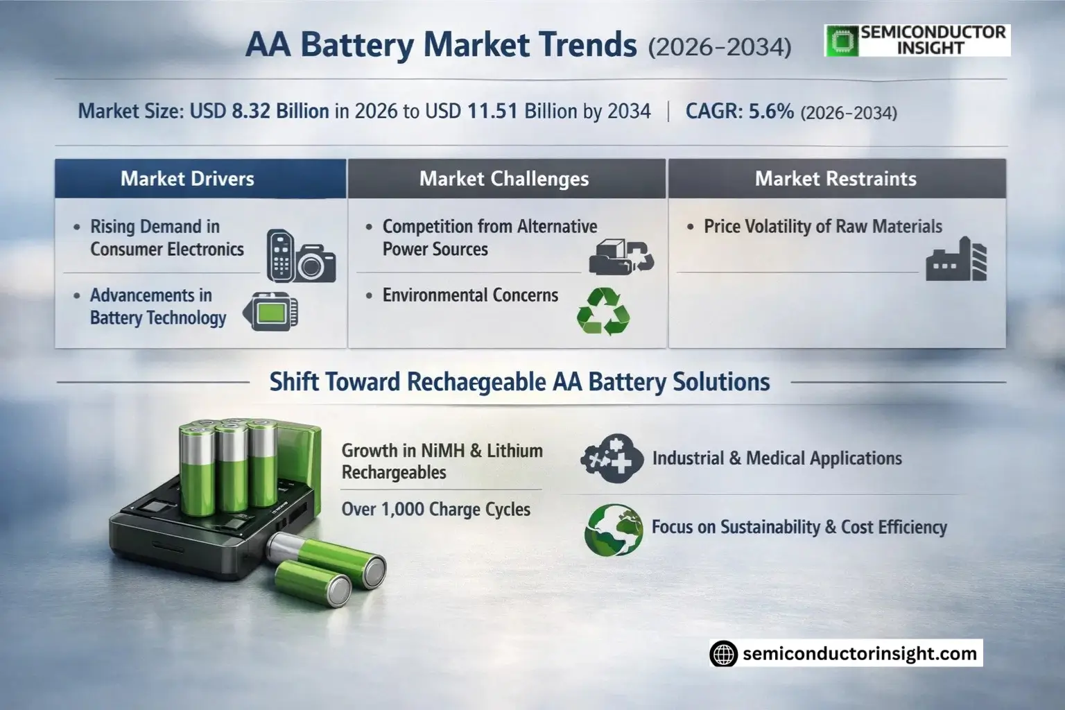 AA Battery Market Size & Forecast