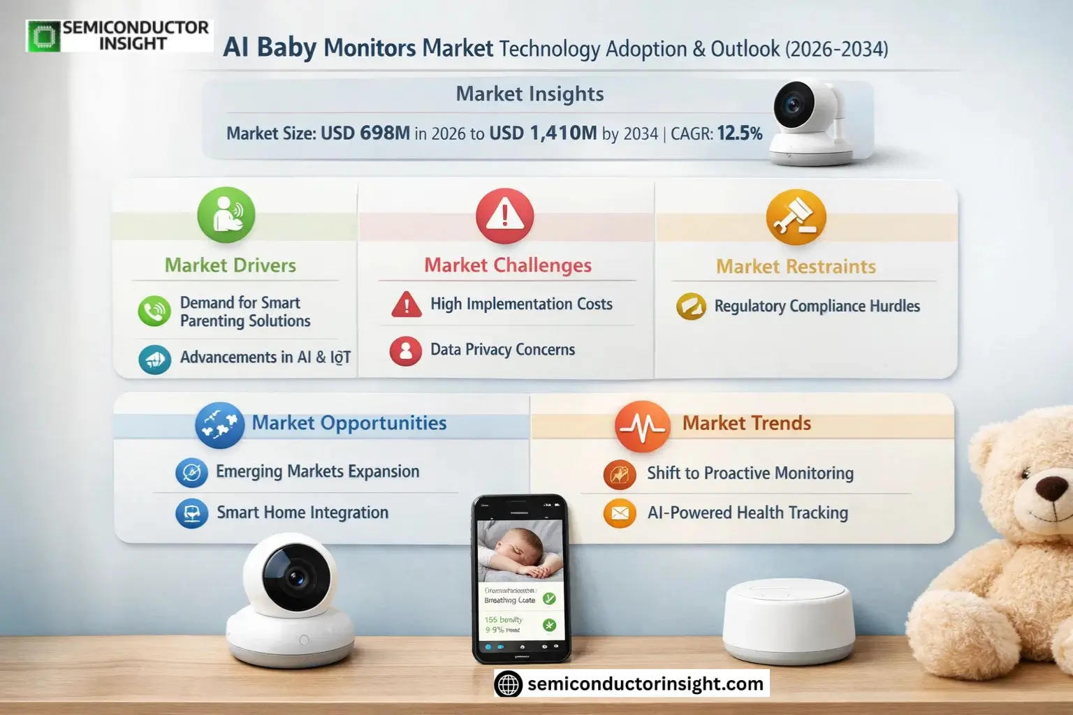 AI Baby Monitors Market Growth 