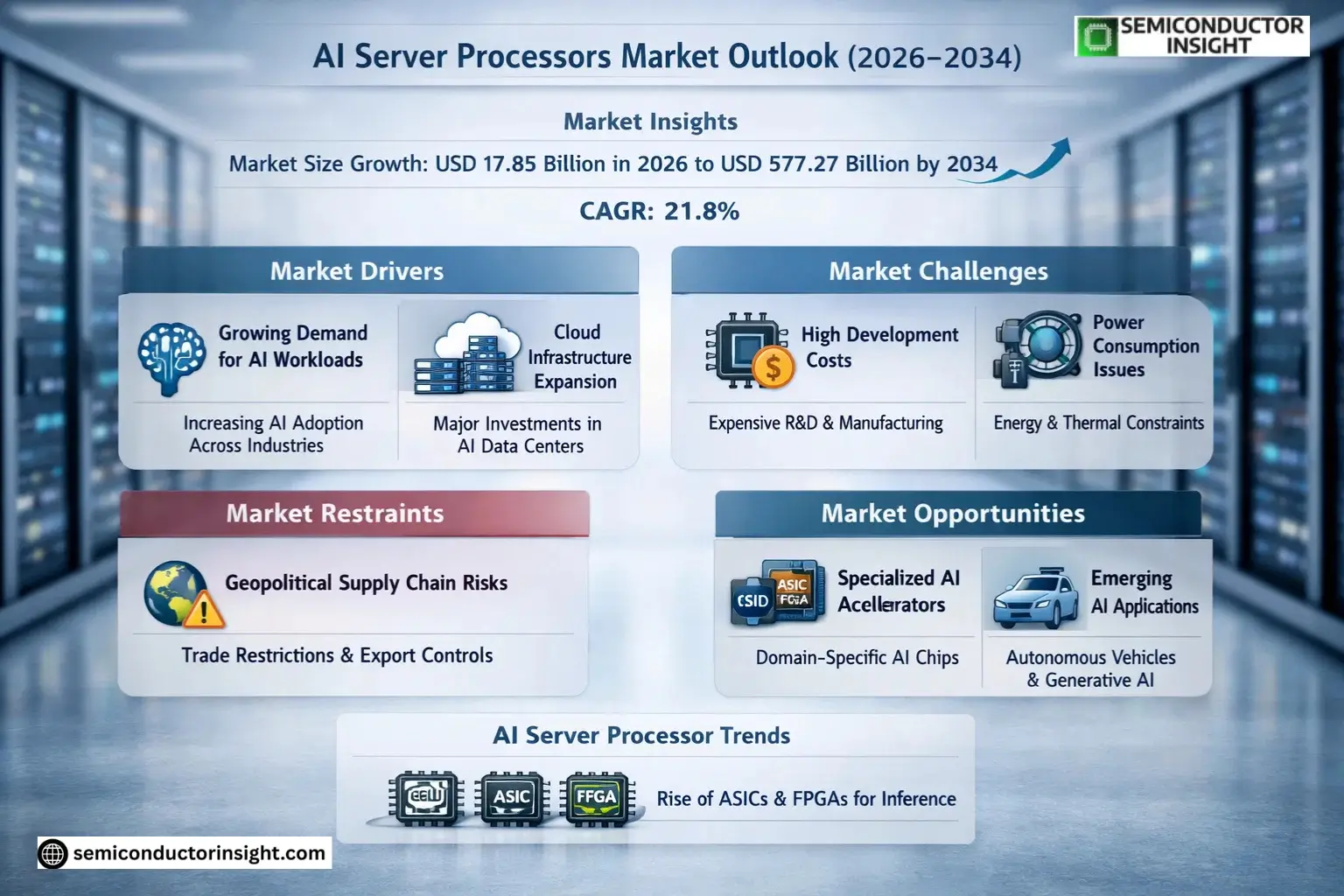 AI Server Processors Market Size & Forecast
