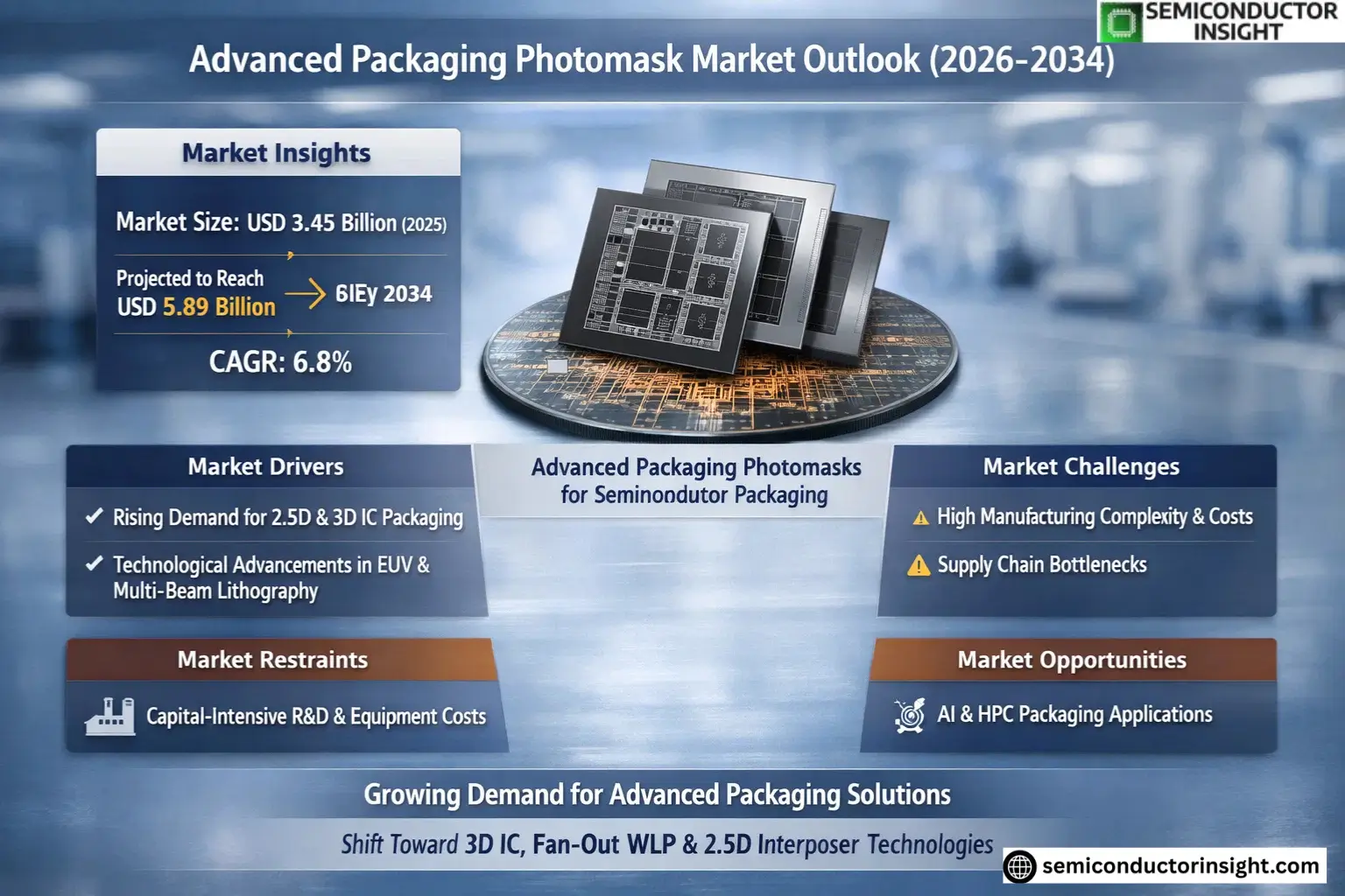 Advanced Packaging Photomask Market 2026