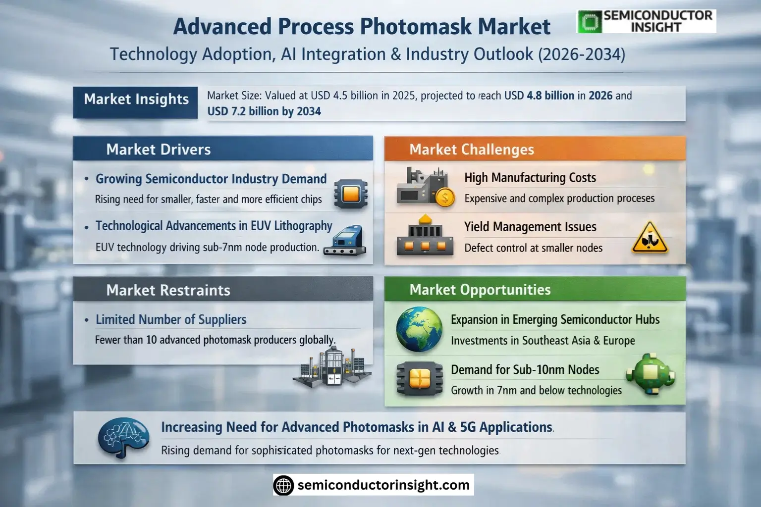 Advanced Process Photomask Market Trends