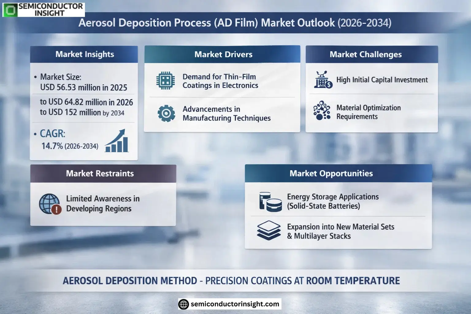 Aerosol Deposition Process (AD Film) Market Growth 